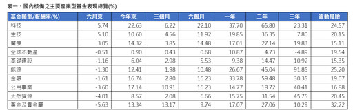 境外基金6月績效表秒懂！科技、生技基金強 印度、台股基金漲6％最威