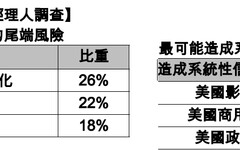 美銀美林經理人7月調查！公用事業股15年來首次加碼 醫療、科技股買最大