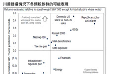 川普勝選概念股沙盤推演！法人點名這些類股 後市這樣看