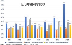 近七年平均股利率9.51％！指數回測勝各大高息前輩 00961揭密上場