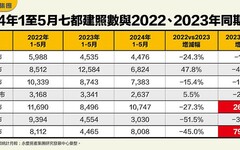 「大都更時代」來臨！台北市建照量減幅收斂