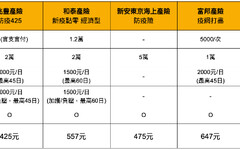 2021最詳細防疫險比較，十四家產壽險方案總整理