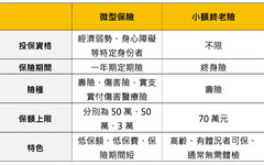 低保費政策保險，微型保險vs小額終老險