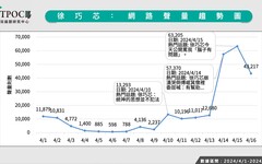 徐巧芯陷爭議牆倒眾人推？最新數據揭：負面聲量超高