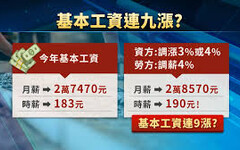 李貴敏新思路》基本工資連9年上調，但勞工真的受惠了嗎？