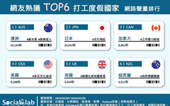 TOP6熱門打工度假國家 邊工作邊旅遊不是夢！