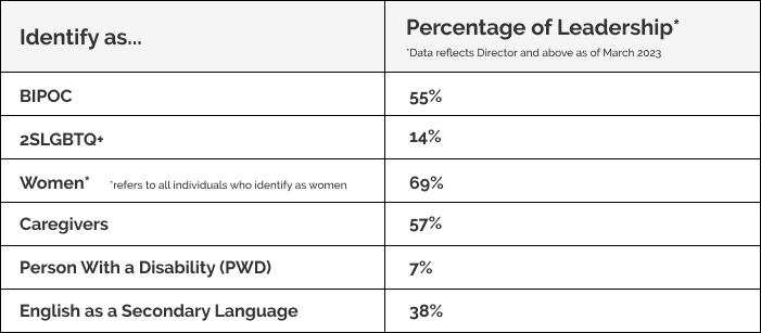 DECIEM's Diversity, Equity, and Inclusion Stats