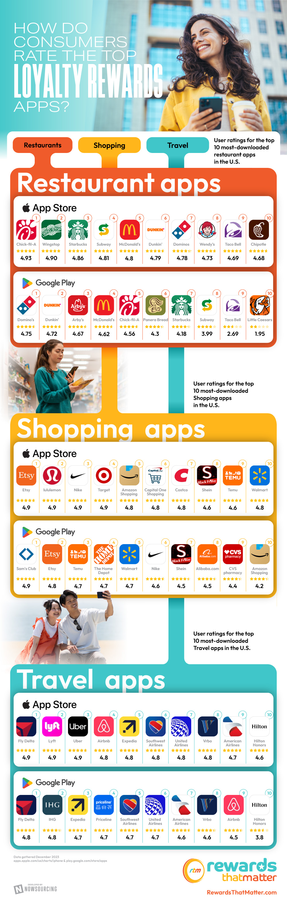 How Do Consumers Rate the Top Loyalty Rewards Apps