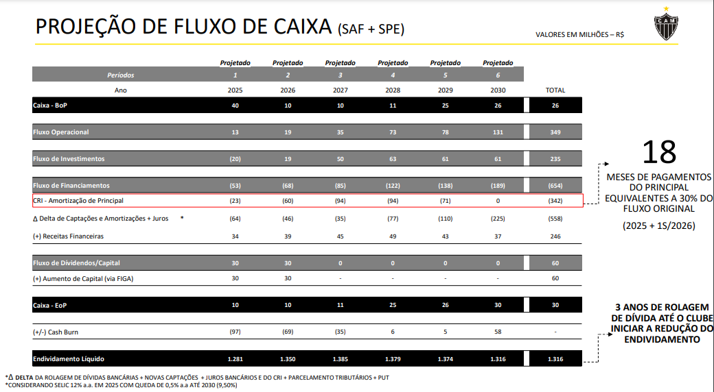 Projeção de fluxo de caixa da SAF do Atlético até 2030 - (foto: Reprodução)