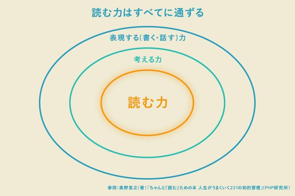 読む力はすべてに通ずる。表現する（書く・話す）力、考える力、読む力。