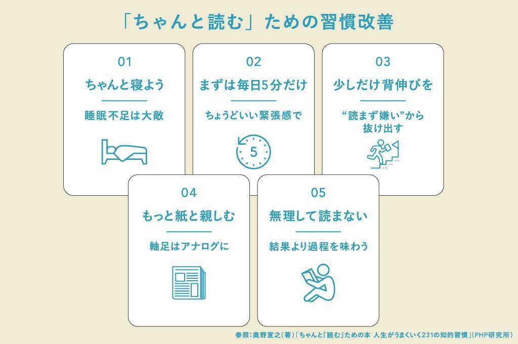 「ちゃんと読む」ための習慣改善は「ちゃんと寝る」「まずは毎日5分だけ」「“読まず嫌い”から抜け出す」「もっと紙と親しむ」「無理して読まない」