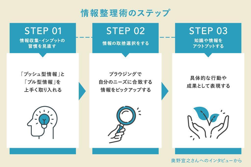 情報整理術のステップは「情報収集・インプットの習慣を見直す」「情報の取捨選択をする」「知識や常識をアウトプットする」