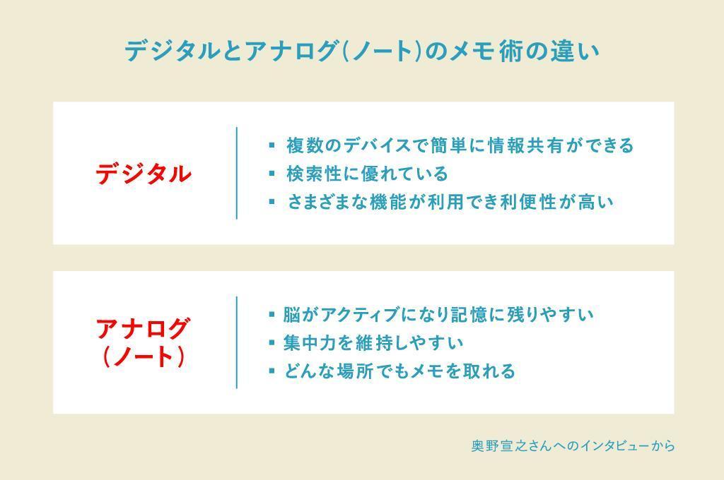 デジタルとアナログ（ノート）のメモ術の違いは「デジタルだと複数のデバイスで簡単に情報共有ができる、検索性に優れている、さまざまな機能が利用でき利便性が高い」「アナログ（ノート）だと脳がアクティブになり記憶に残りやすい、集中力を維持しやすい、どんな場所でもメモを取れる」