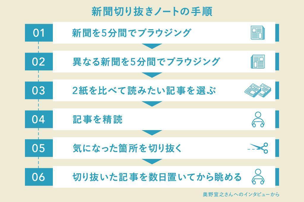 新聞切り抜きノートの手順は「新聞を5分間でブラウジング」「異なる新聞を5分間でブラウジング」「2紙を比べて読みたい記事を選ぶ」「記事を精読」「気になった箇所を切り抜く」「切り抜いた記事を数日置いてから眺める」