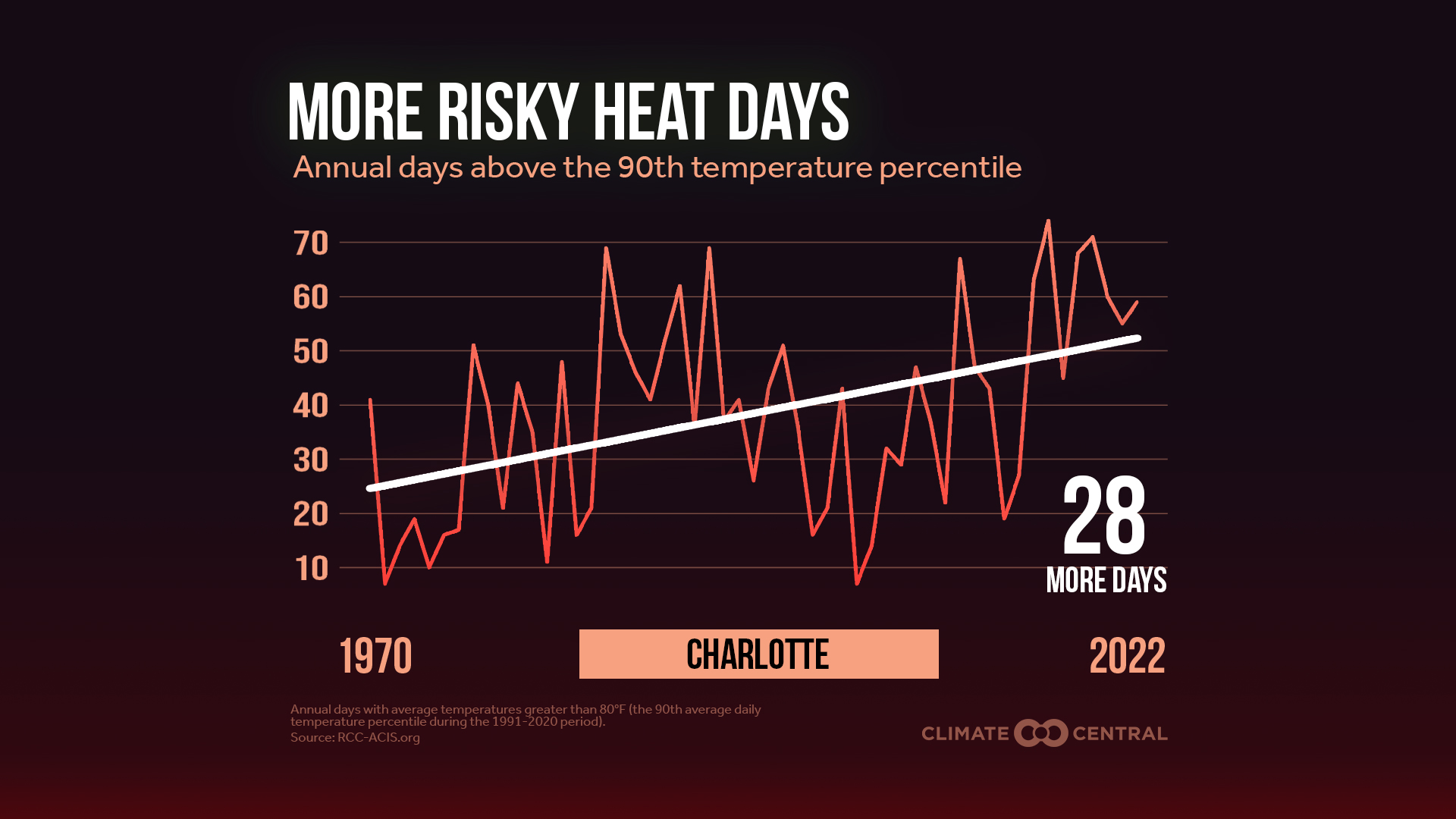 Temperatures in Charlotte this week are forecast to be about 6 degrees Fahrenheit warmer than normal for this time of year. Climate change made this weather twice as likely, according to data by Climate Central.