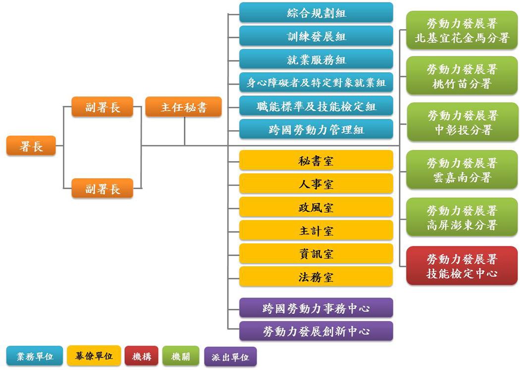 組織架構