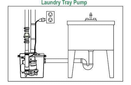 Zoeller 105-0001 Laundry Pump Package Including M53 Sump Pump - NYDIRECT