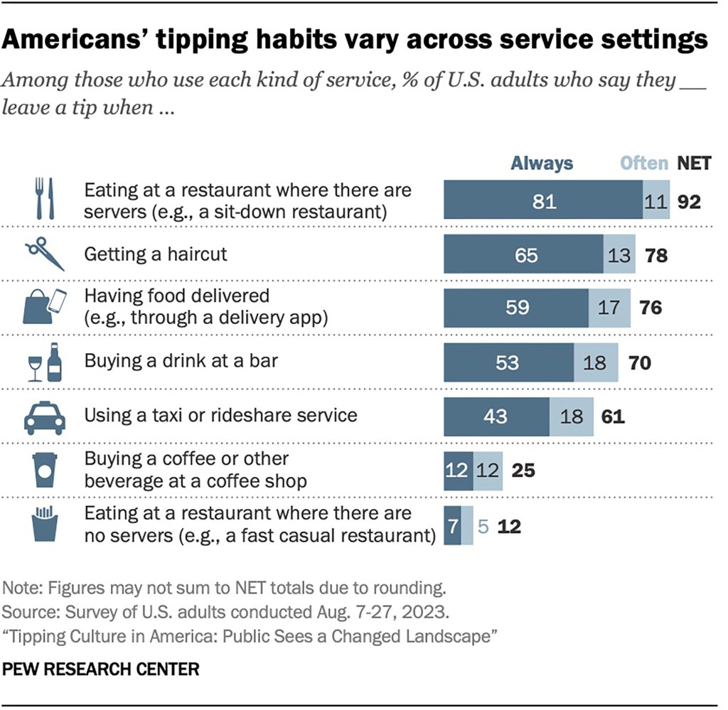 PEW RESEARCH CENTER AMERICANS TIPING