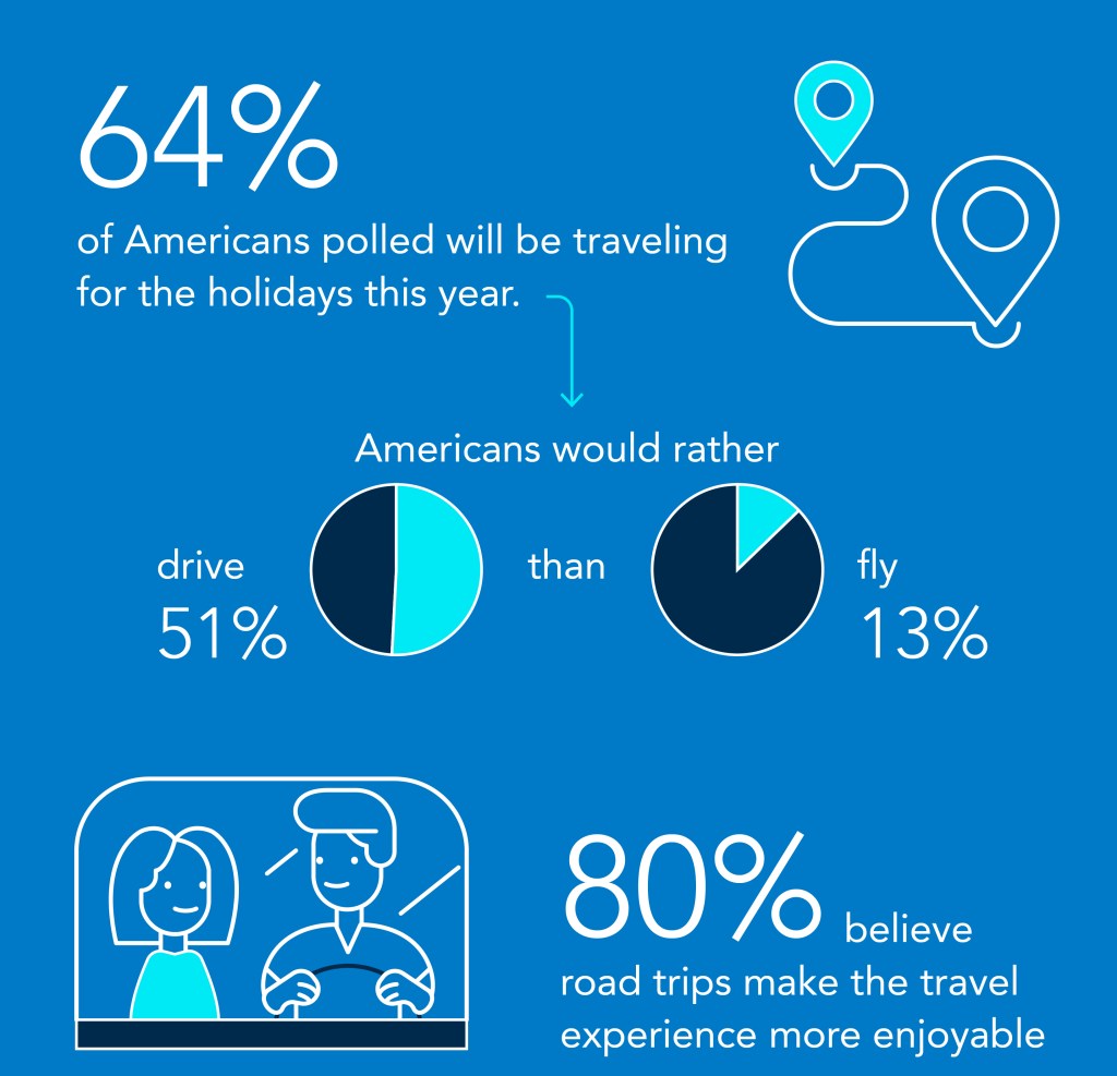 This year, 64% of Americans will be traveling for the holidays, according to the survey.