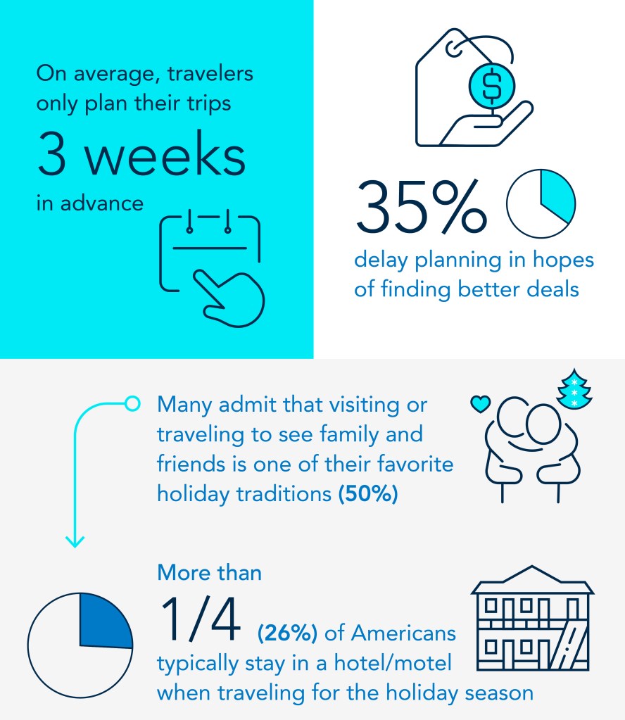 In years past, Americans planned their holiday winter travel an average of three weeks in advance. 