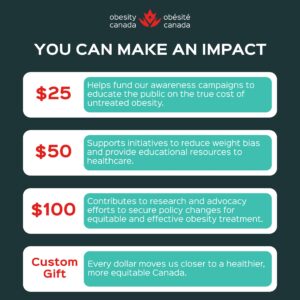 Donation amounts and impacts: $25 for awareness campaigns, $50 for reducing weight bias, $100 for research, and custom gifts for equitable healthcare in Canada.