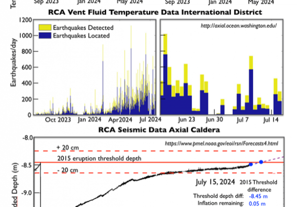 RCA bottom pressure tilt data Central Caldera Axial Seamount