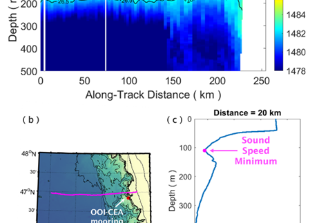 (adapted from Fig. 3 of Xu et al., 2024) (a) The sound-speed field obtained from the CTD data recorded by an OOI-CEA coastal glider during 06-16 October 2018. The contour lines are potential density (in kg/m3). The magenta dots mark the locations of the local sound-speed minima along the axis of the subsurface duct. (b) The trajectory of the Seaglider. The red dot marks the location of the OOI-CEA Washington Offshore profiler mooring. The bathymetry contour lines mark seafloor depths in 100 m increments between 10 and 500 m and then in 500 m increments between 500 and 3000 m. (c) The vertical sound-speed profile at 20 km along-track distance. The local sound-speed minimum at the axis of the duct is labeled.