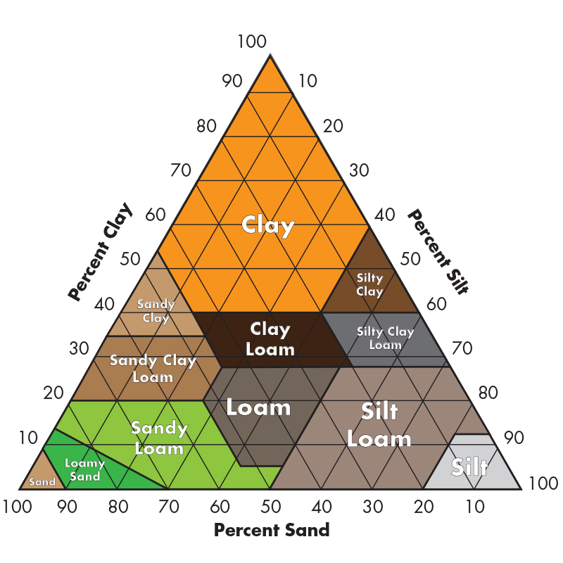 How To Read A Soil Texture Triangle