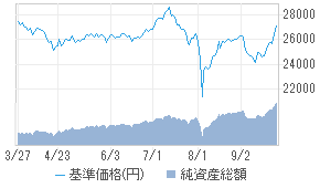 基準価格チャート