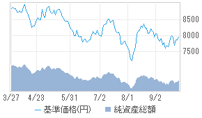 基準価格チャート