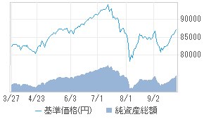 基準価格チャート