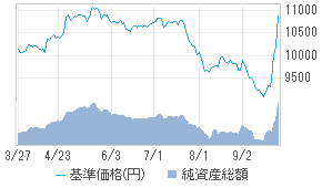 基準価格チャート