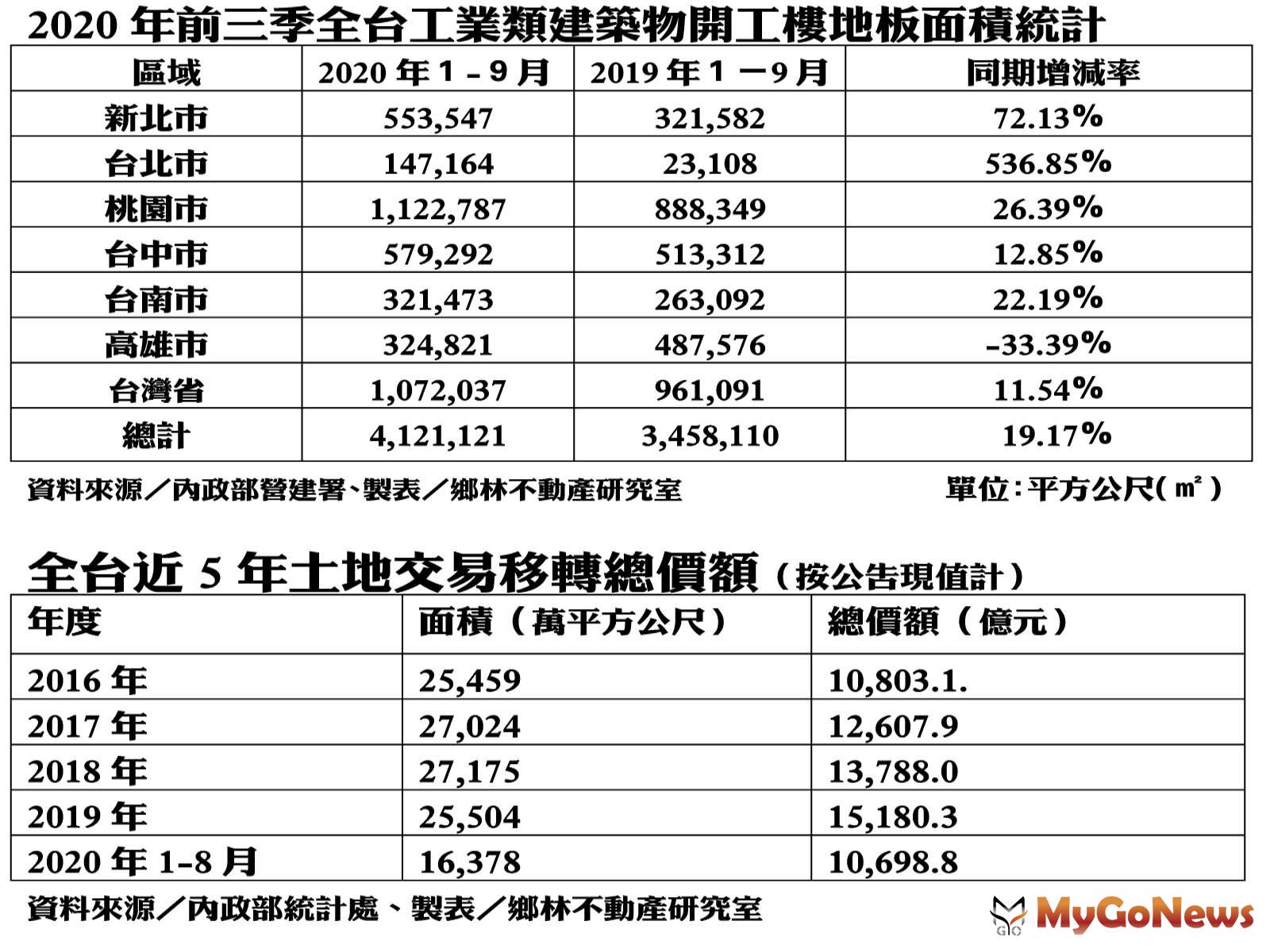  MyGoNews房地產新聞 市場快訊