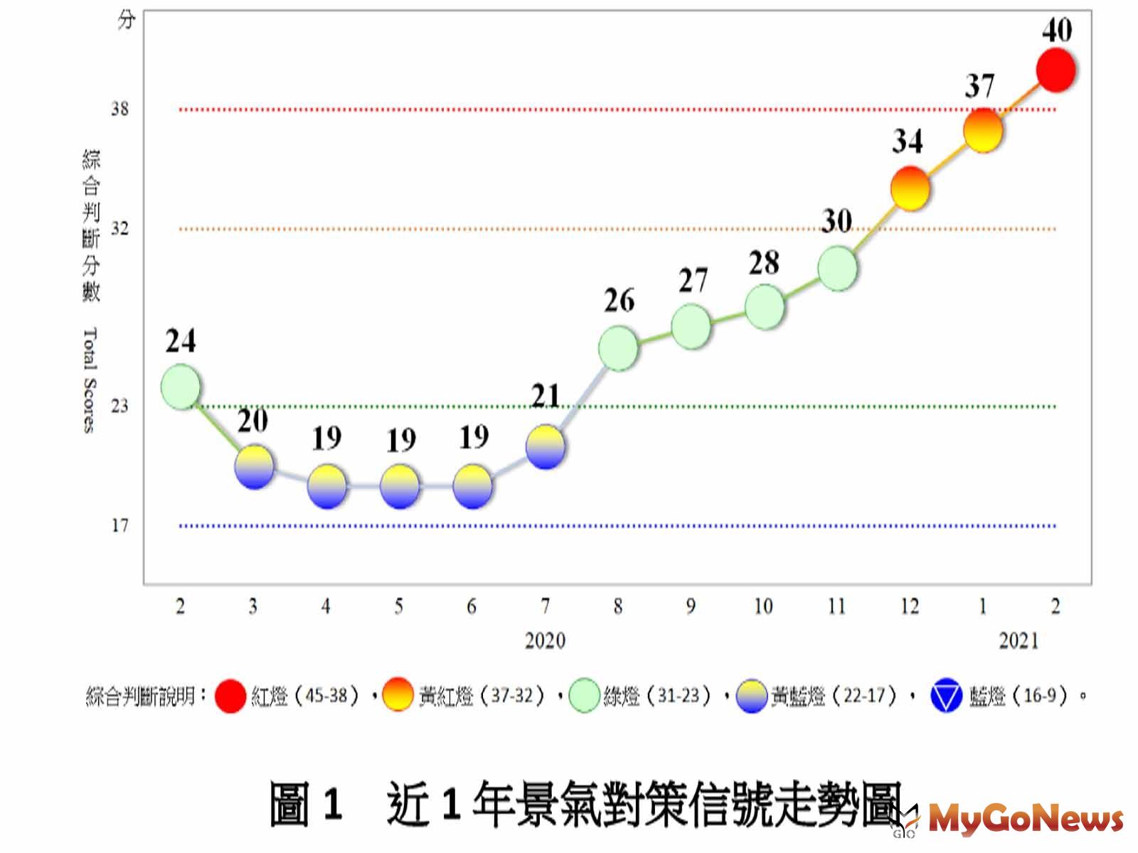 2月景氣燈號轉紅燈，反映經濟持續走強