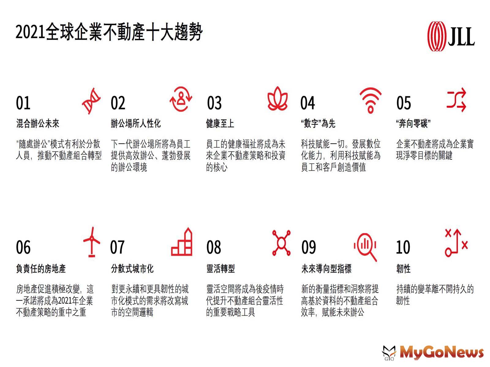 仲量聯行：2021年全球企業不動產十大趨勢