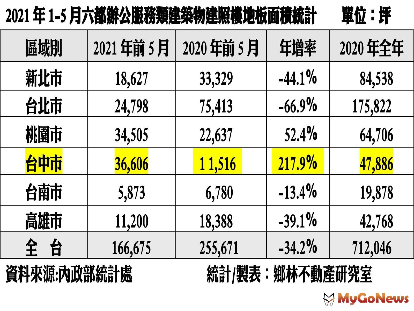  MyGoNews房地產新聞 市場快訊