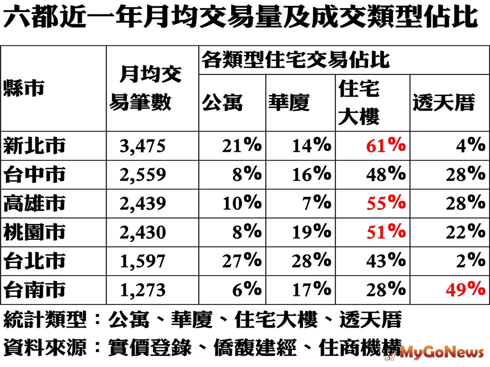  MyGoNews房地產新聞 市場快訊