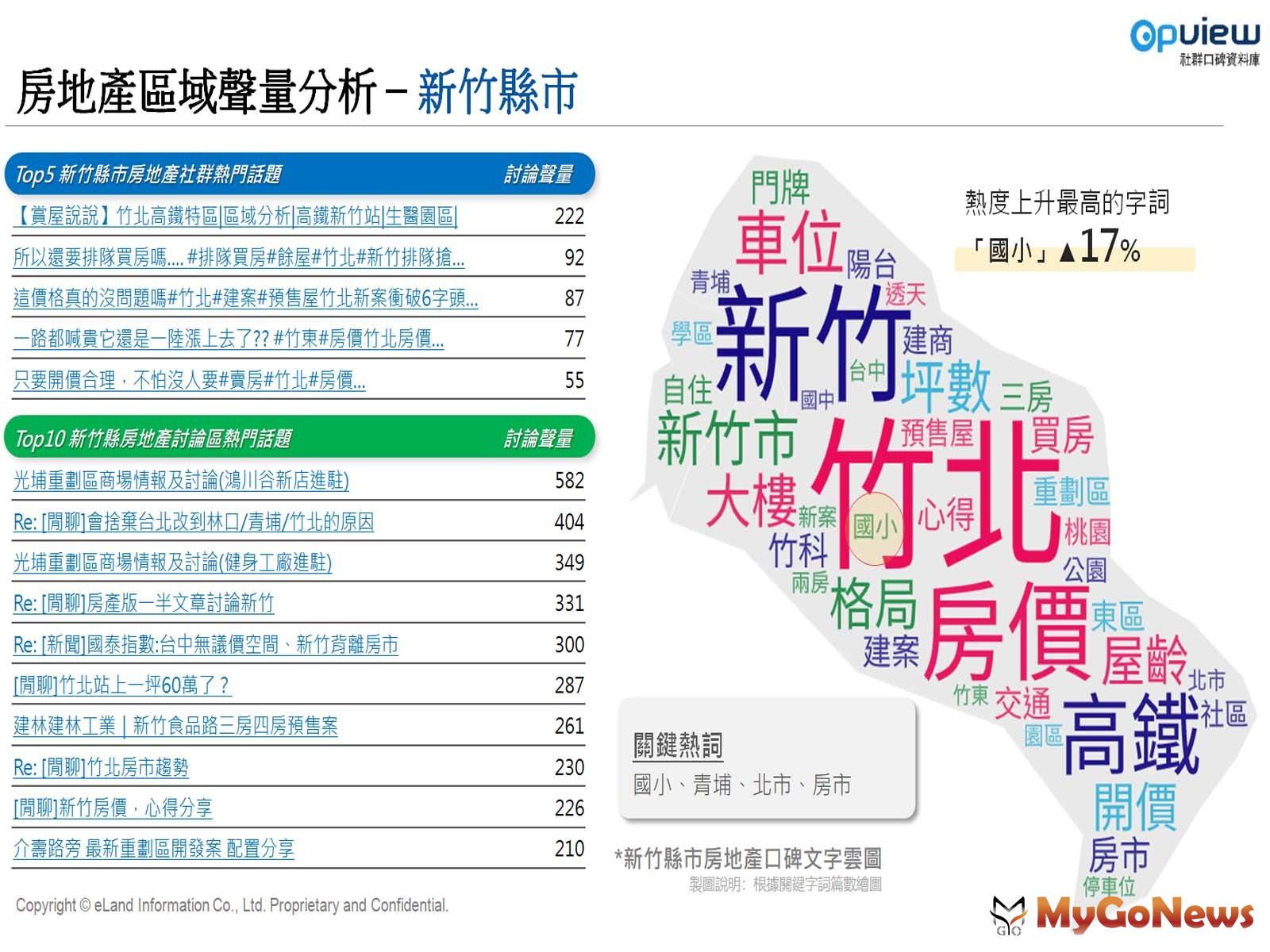 附表4. 上半年新竹縣市區域聲量分析(資料來源/Opview社群口碑資料庫) MyGoNews房地產新聞 趨勢報導