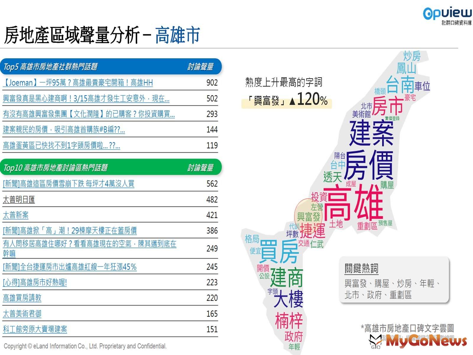 附表7. 上半年高雄市區域聲量分析(資料來源/Opview社群口碑資料庫) MyGoNews房地產新聞 趨勢報導