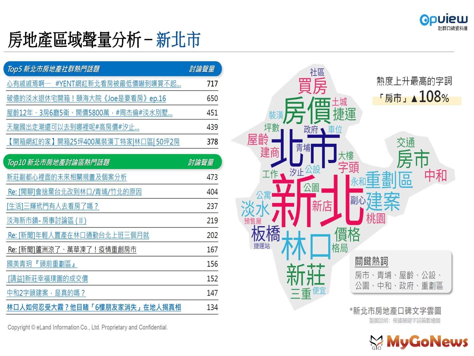 附表2. 上半年新北市區域聲量分析(資料來源/Opview社群口碑資料庫) MyGoNews房地產新聞 趨勢報導