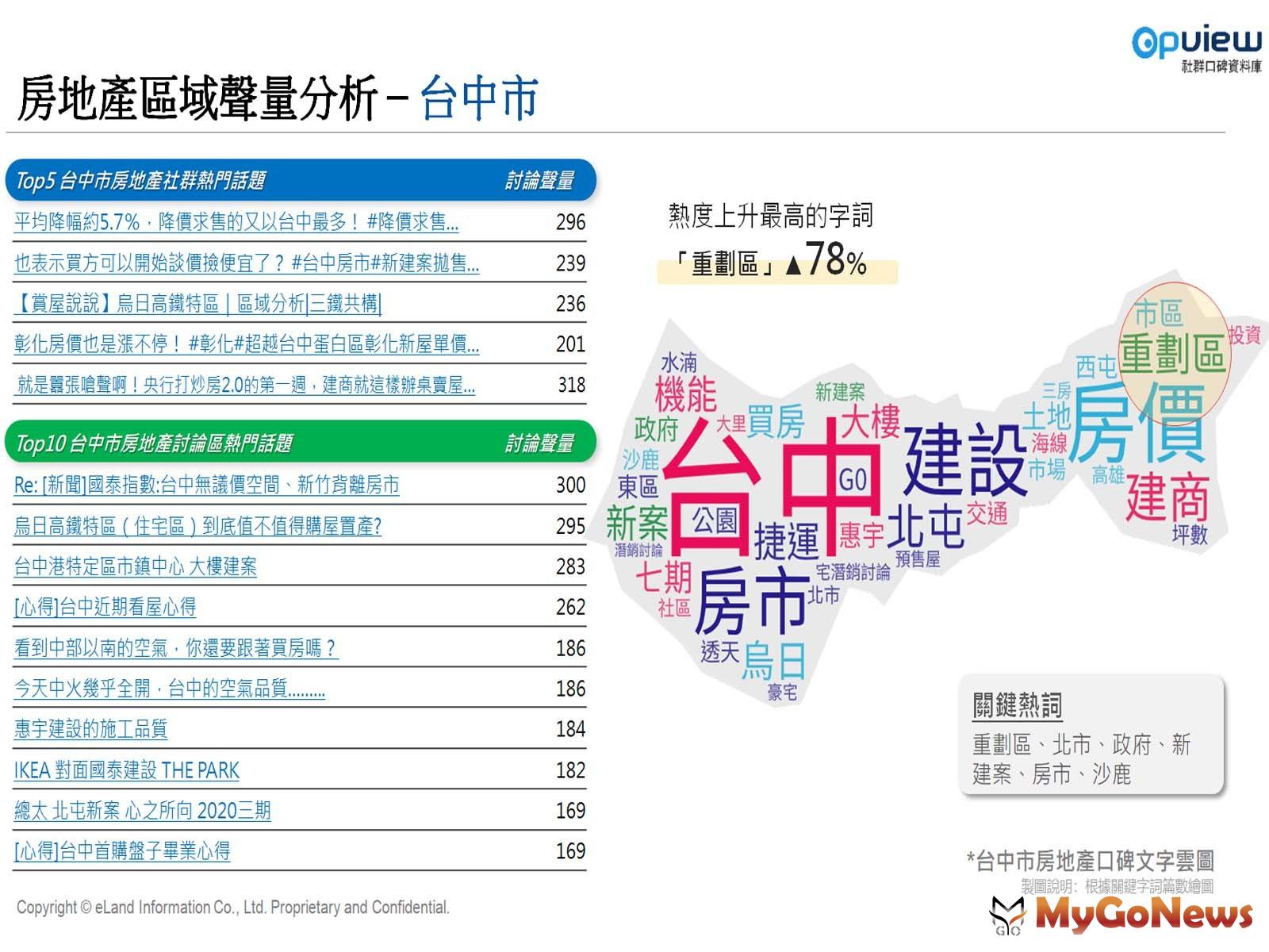 附表5. 上半年台中市區域聲量分析(資料來源/Opview社群口碑資料庫) MyGoNews房地產新聞 趨勢報導