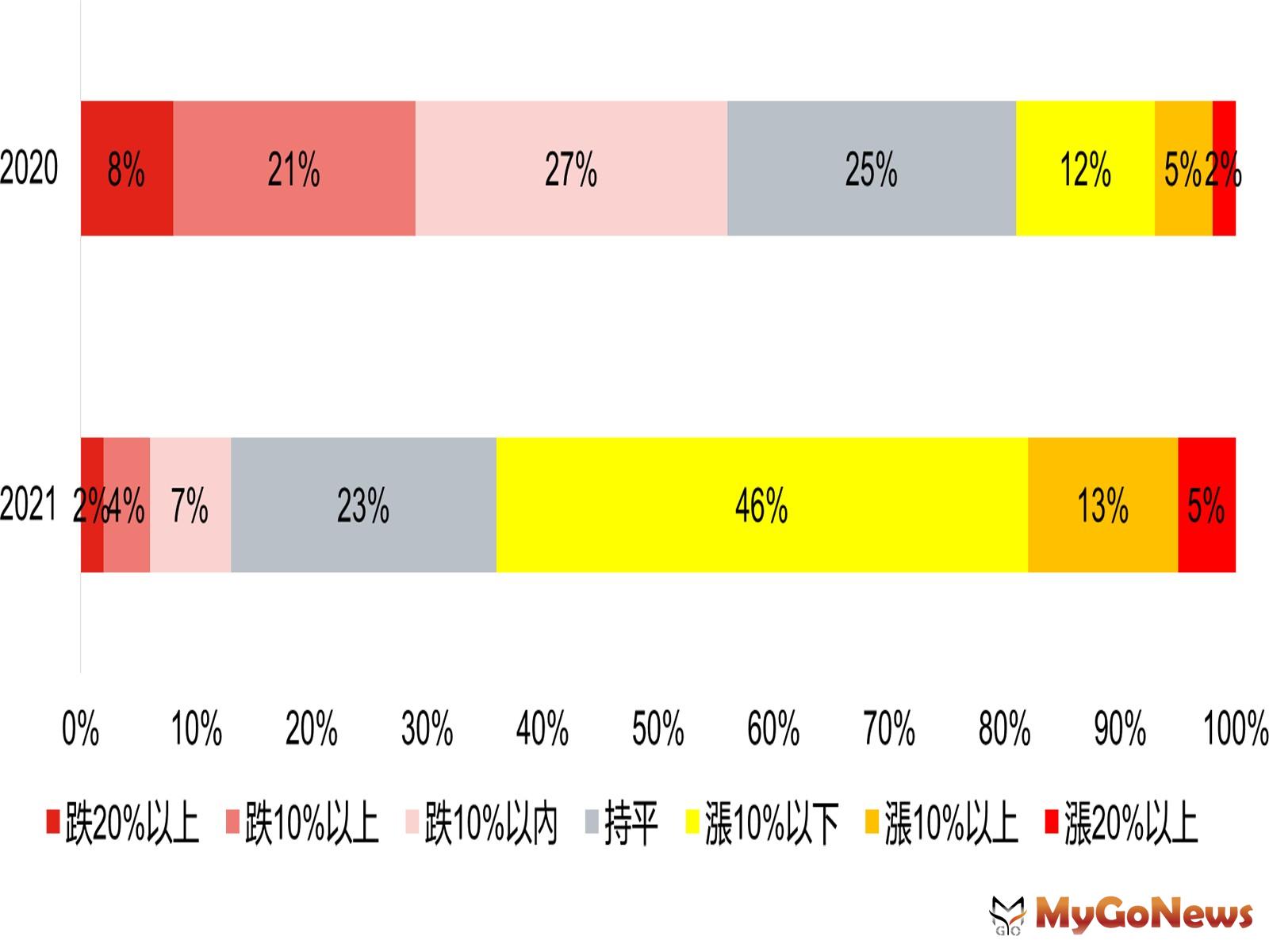 全球買家25％有購屋計畫、64％看漲房價