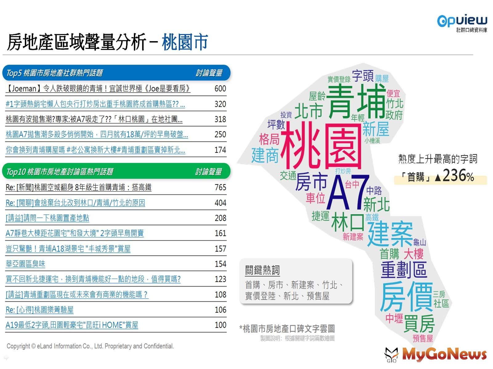 附表3. 上半年桃園市區域聲量分析(資料來源/Opview社群口碑資料庫) MyGoNews房地產新聞 趨勢報導