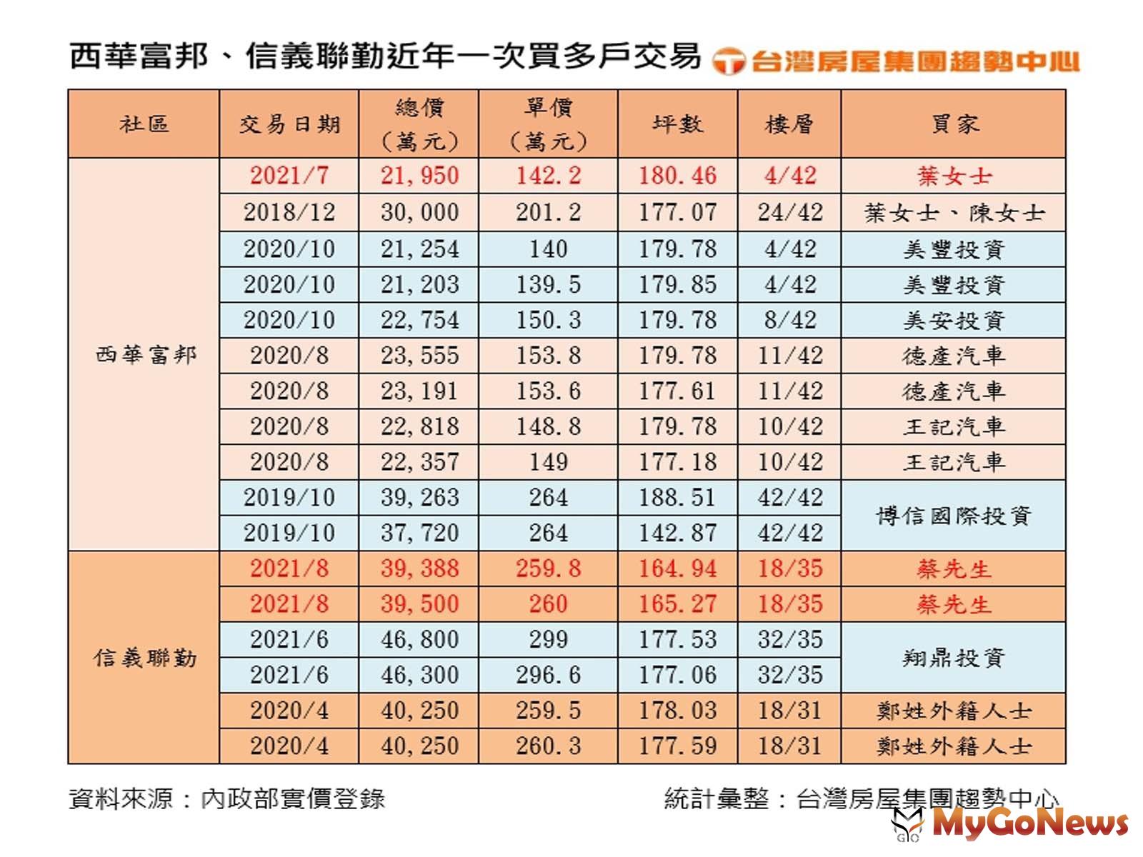 景觀型豪宅三高吸金！富家族最愛「打包式購買」