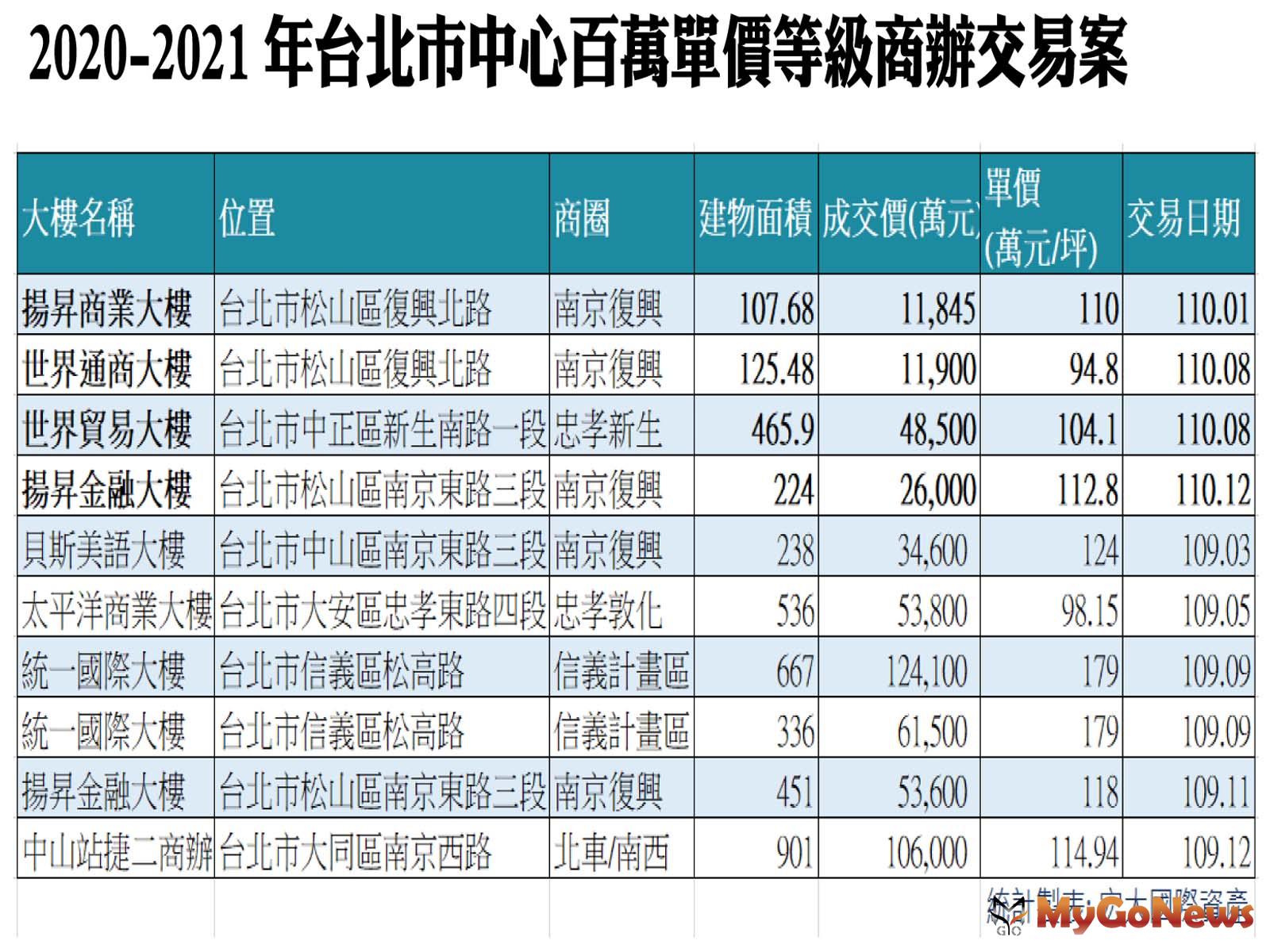  MyGoNews房地產新聞 市場快訊