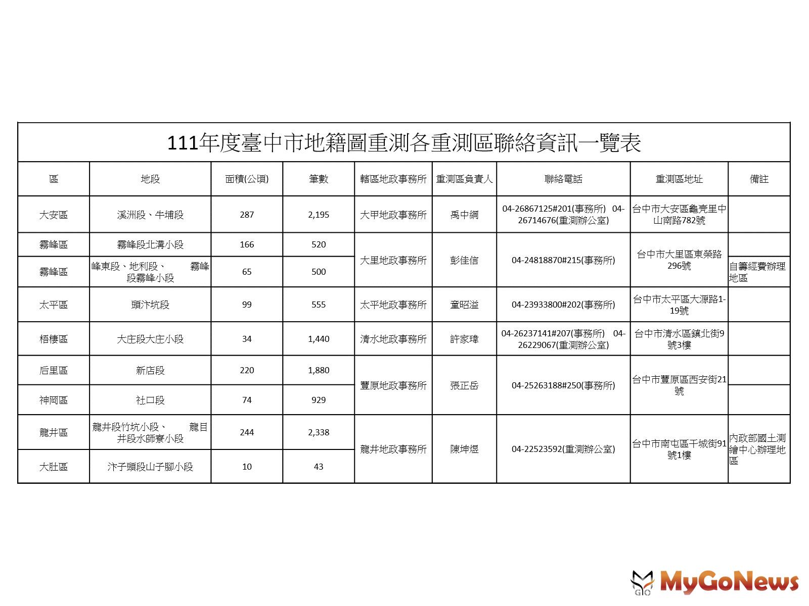 中市地籍圖重測，8區留意通知書