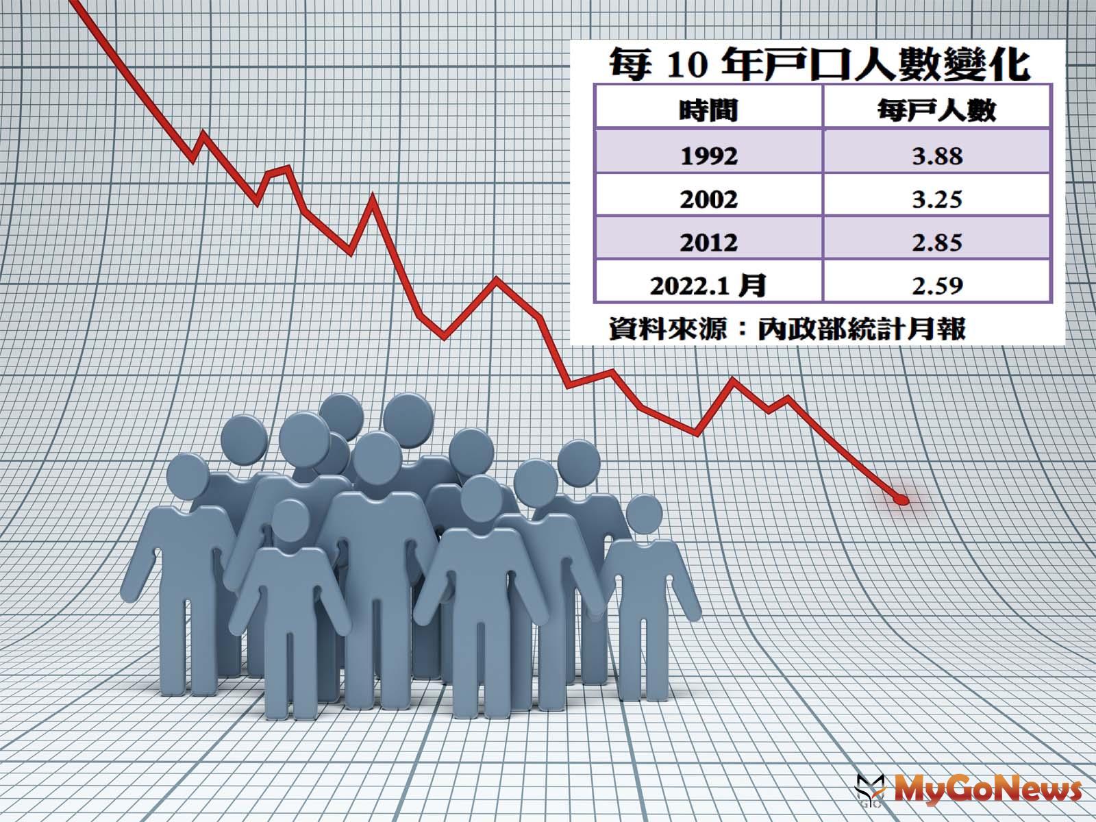 春江水暖！每戶平均人口數破「歷史新低」