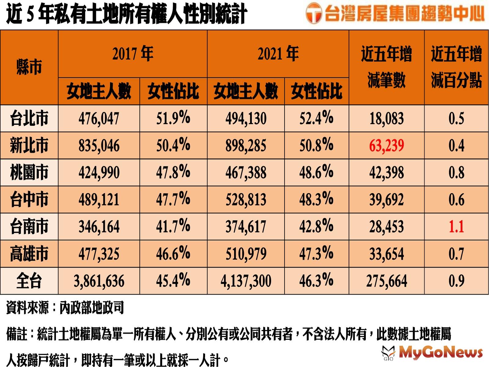  MyGoNews房地產新聞 市場快訊