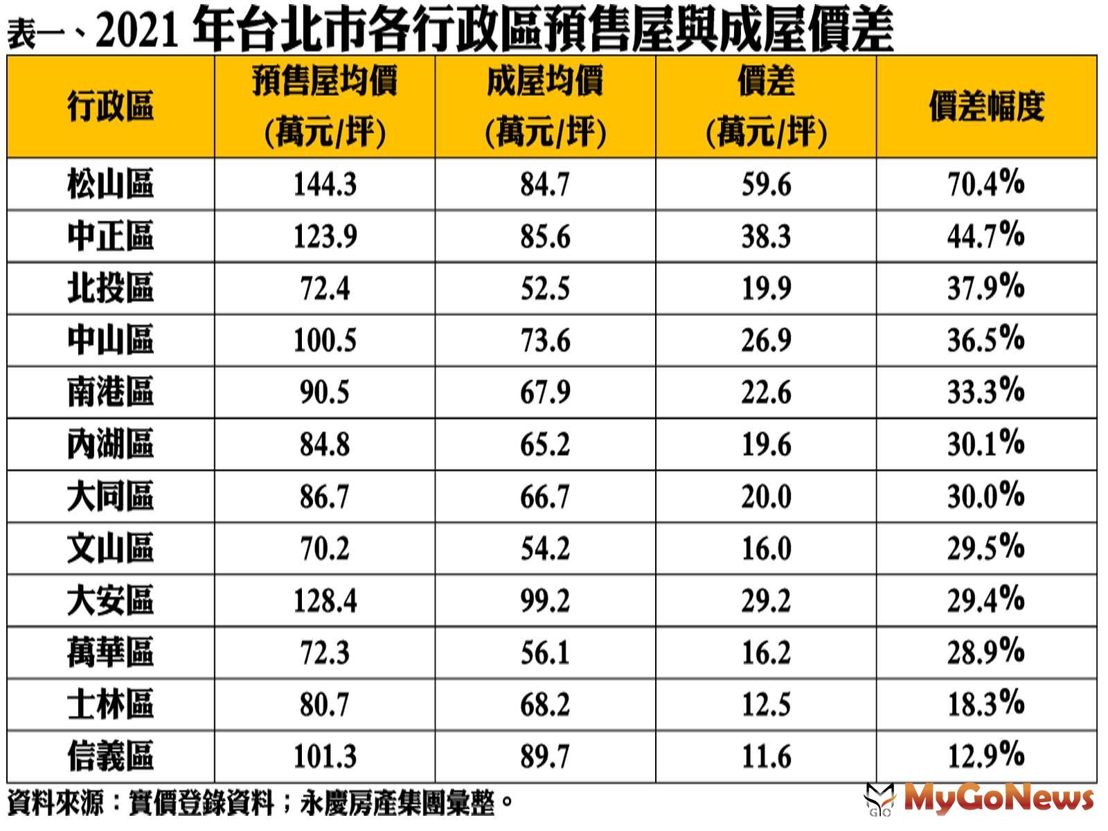  MyGoNews房地產新聞 市場快訊