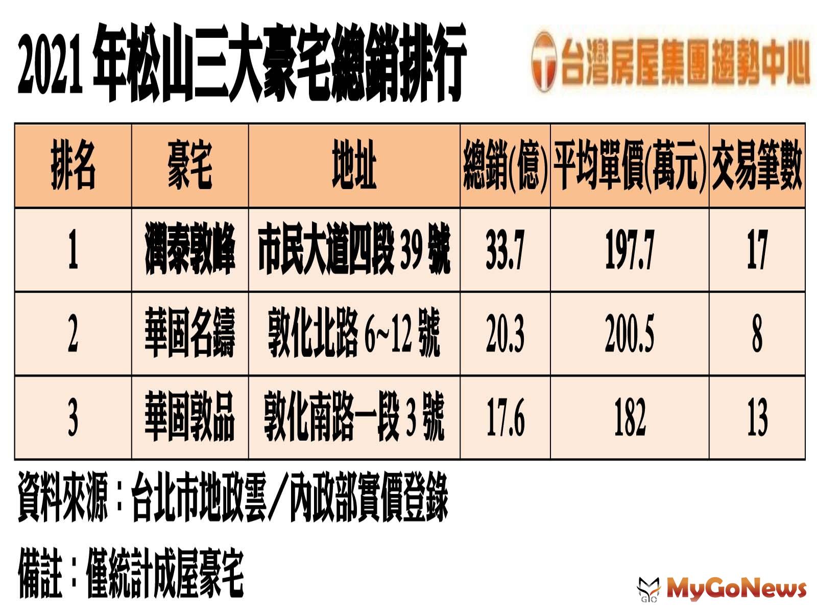  MyGoNews房地產新聞 市場快訊